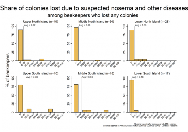 <!-- Winter 2017 colony losses that resulted from suspected nosema and other diseases, based on reports from respondents with more than 250 colonies who lost any colonies, by region. --> Winter 2017 colony losses that resulted from suspected nosema and other diseases, based on reports from respondents with more than 250 colonies who lost any colonies, by region.
