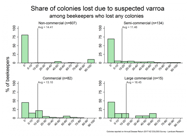 <!-- Winter 2017 colony losses that resulted from suspected varroa and related complications, based on reports from all respondents who lost any colonies, by operation size. --> Winter 2017 colony losses that resulted from suspected varroa and related complications, based on reports from all respondents who lost any colonies, by operation size.
