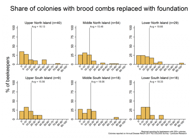 <!-- Share of brood combs replaced by comb foundation (per colony) during the 2016/17 season, based on reports from respondents with more than 250 colonies, by region. --> Share of brood combs replaced by comb foundation (per colony) during the 2016/17 season, based on reports from respondents with more than 250 colonies, by region. 
