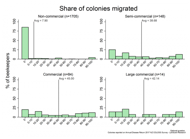 <!-- Share of colonies that were migrated at least once during the 2016/17 season, based on reports from all respondents, by operation size. --> Share of colonies that were migrated at least once during the 2016/17 season, based on reports from all respondents, by operation size. 

