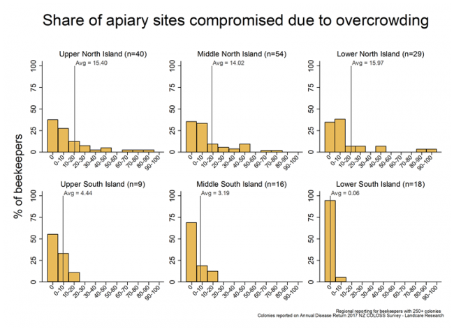 <!-- Share of apiary sites compromised due to overcrowding during the 2016/17 season, based on reports from respondents with more than 250 colonies, by region. --> Share of apiary sites compromised due to overcrowding during the 2016/17 season, based on reports from respondents with more than 250 colonies, by region. 
