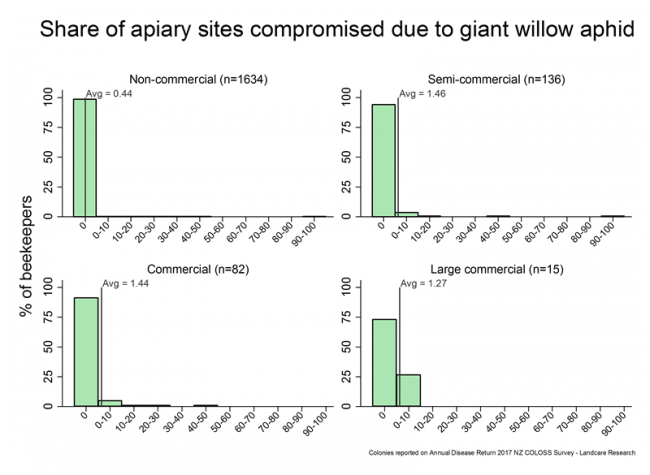 <!-- Share of apiary sites compromised due to giant willow aphid during the 2016/17 season, based on reports from all respondents, by operation size. --> Share of apiary sites compromised due to giant willow aphid during the 2016/17 season, based on reports from all respondents, by operation size.
