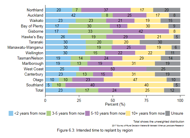<!--  --> Figure 6.3: Intended time to replant by region
