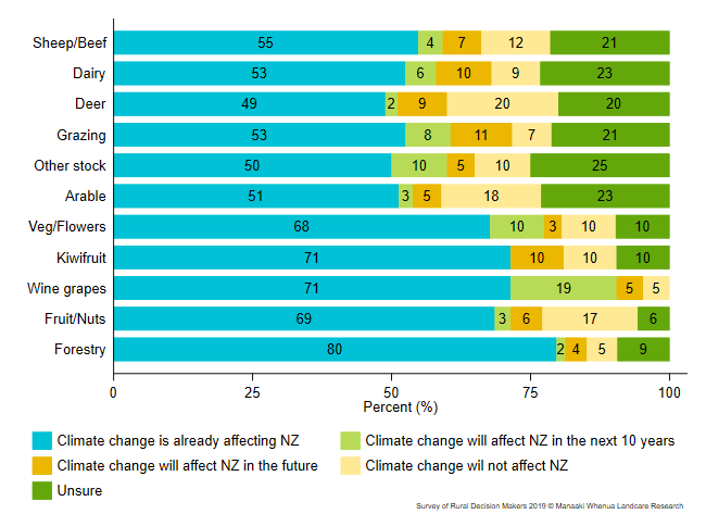 <!--  --> 9.1 What are your personal thoughts about climate change? (by primary industry)