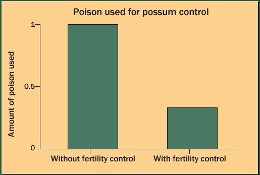 Using biological control in conjunction with conventional control reduced the amounts of poisons used for conventional control