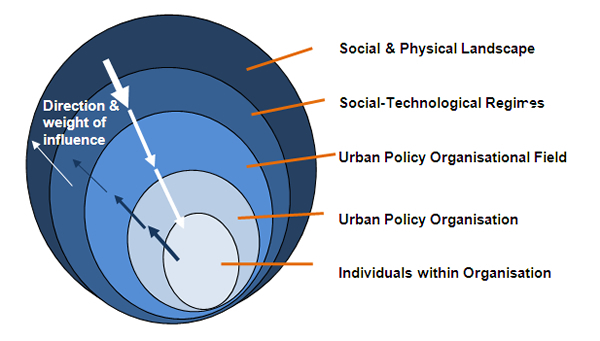 Five levels of influence on policy agencies attempting to facilitate urban transitions