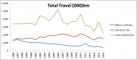 Annual travel per FTE