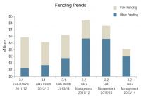 Funding trends