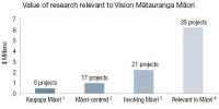 Value of research relevant to Vision Mātauranga Māori