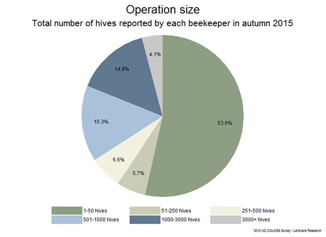 <!--  --> Operation Size: Total number of hives reported by each respondent. Grouped into six operation size classes. 