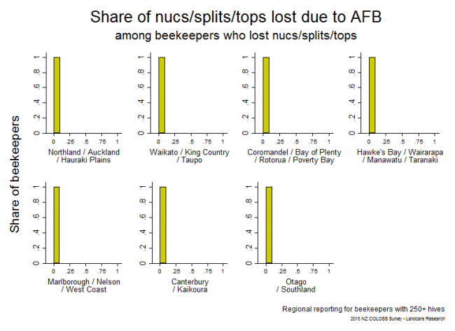 <!--  --> Losses Attributable to American Foulbrood: Winter 2015 nuc/split/top losses that resulted from AFB based on reports from respondents with > 250 hives who lost any nucs/splits/tops, by region.