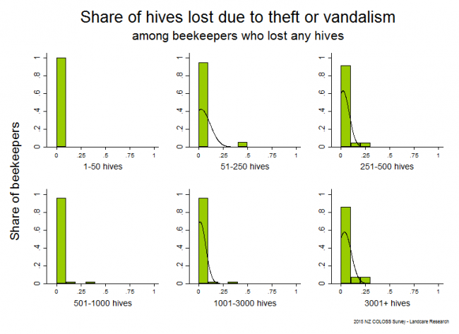 <!--  --> Losses Attributable to Theft or Vandalism: Winter 2015 hive losses that resulted from theft or vandalism based on reports from all respondents who lost any hives, by operation size.