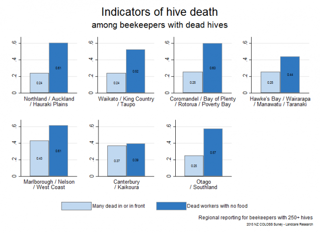 <!--  --> Comparison of Indicators of Hive Death: Indicators of hive deaths based on reports from respondents with > 250 hives who reported hive deaths, by region.