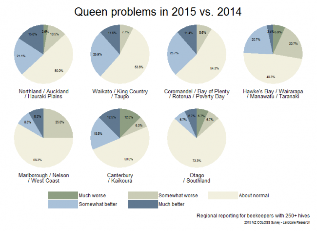 <!--  --> Queen Problems in 2015 Vis-à-Vis 2014: Queen problems in 2015 compared to those in 2014 for respondents with > 250 hives, by region. 