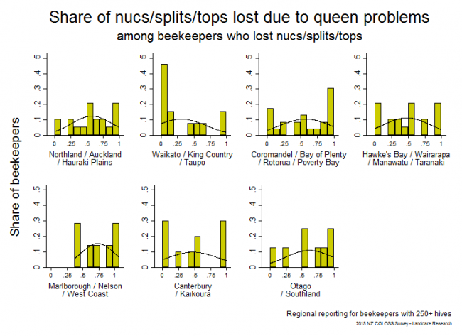 <!--  --> Losses Attributable to Queen Problems: Winter 2015 nuc/split/top losses that resulted from queen problems (including drone-laying queens and no queen) based on reports from respondents with > 250 hives who lost any nucs/splits/tops, by region.