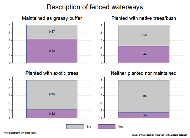 <!-- Figure 7.4(i): Description of fenced waterways --> 