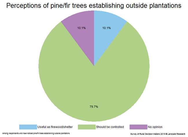 <!-- Figure 10.2(b): Perceptions of pine/fir trees establishing outside plantations --> 