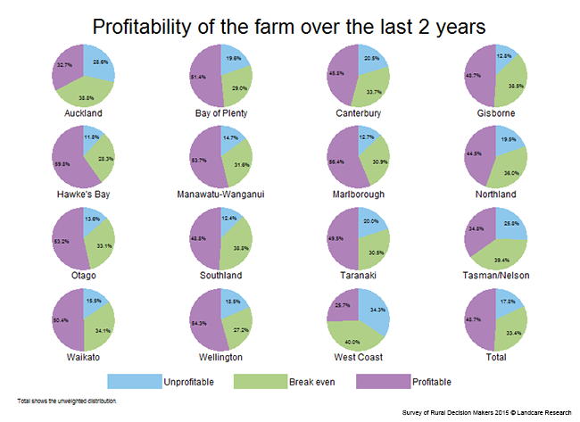 <!-- Figure 12.3(d): Profitability of the farm over the last 2 years - Region --> 