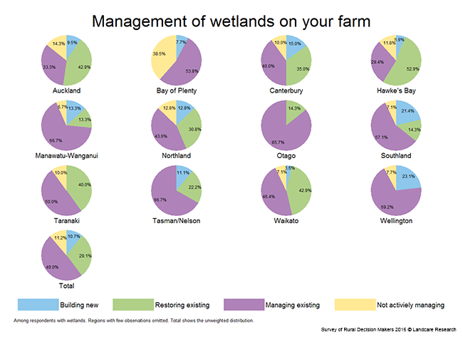 <!-- Figure 7.2(c): Management of wetlands on your farm - Region --> 