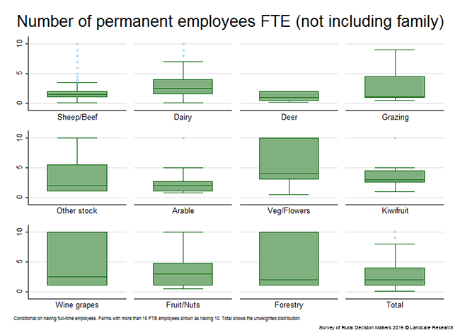 <!-- Figure 14.1(b): Number of permanent employees FTE (not including family) - Enterprise --> 