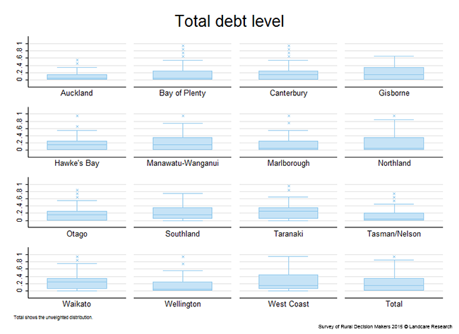 <!-- Figure 12.3(a): Total debt level - Region --> 