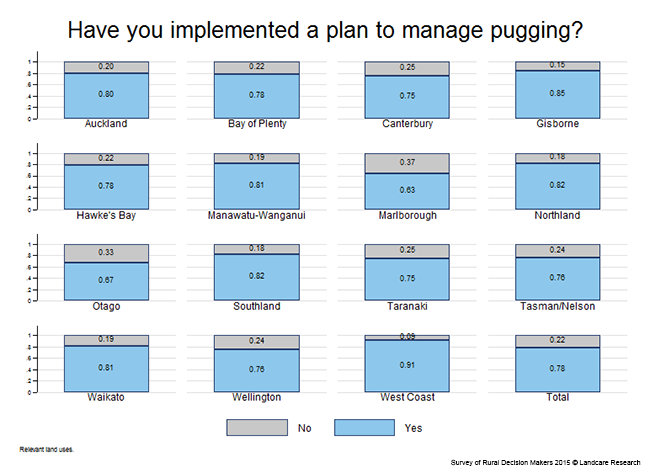 <!-- Figure 7.6(b): Have you implemented a plan to manage pugging? Region --> 