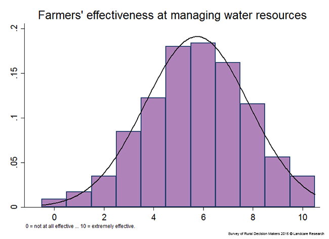 <!-- Figure 6.3(b): Farmers' effectiveness at managing water resources --> 