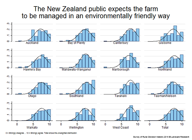 <!-- Figure 11.2.3(c): The New Zealand public expects the farm to be managed in an environmentally friendly way - Region --> 