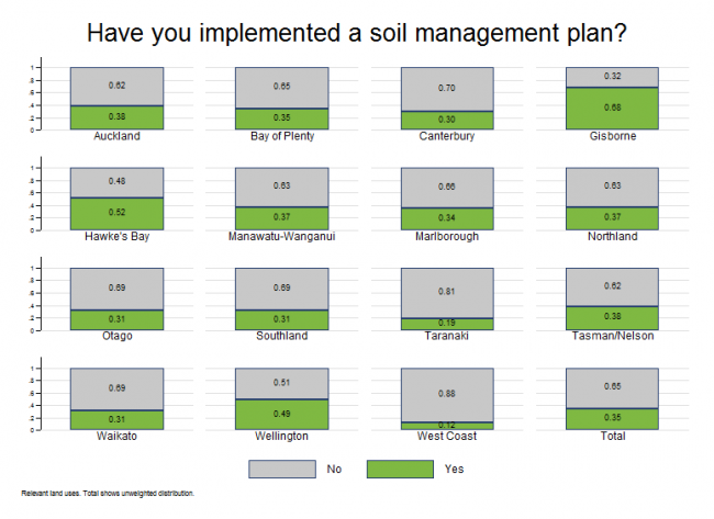 <!-- Figure 7.5.1(b): Have you implemented a soil management plan? Region --> 
