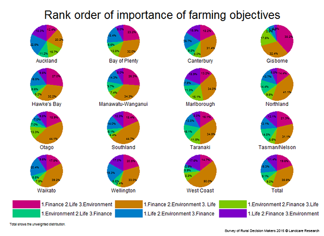 <!-- Figure 12.3(c): Rank order of importance of farming objectives - Region --> 