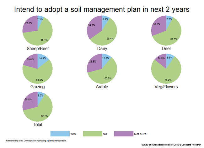 <!-- Figure 7.5.1(d): Intentions to adopt a soil management plan in the next 2 years - Enterprise --> 