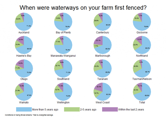 <!-- Figure 7.4(f): When were waterways on your farm first fenced? Region --> 