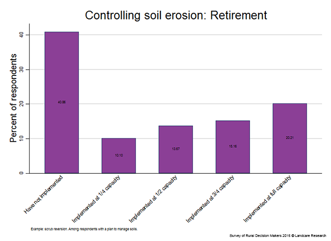 <!-- Figure 7.5.2(e): Controlling soil erosion: Retirement --> 
