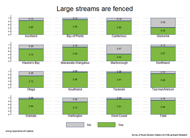 <!-- Figure 7.4(b): Large streams are fenced - Region --> 