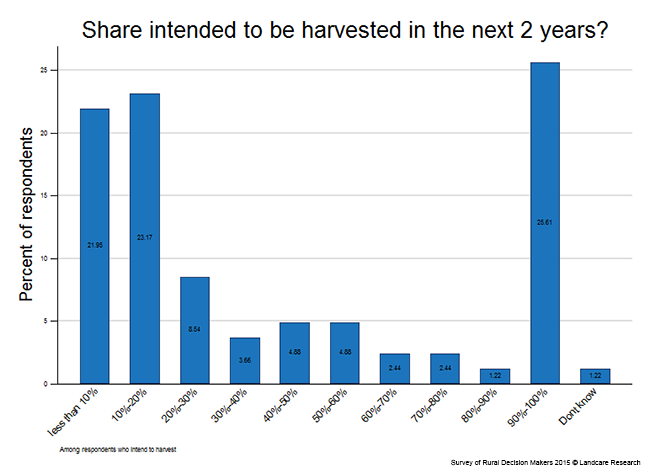 <!-- Figure 5.5: Share of forest intended for harvest in next 2 years --> 