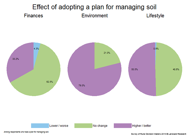 <!-- Figure 7.12(d): Effect of adopting a plan for managing soil --> 