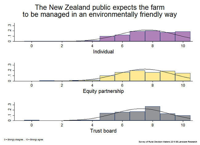 <!-- Figure 11.2.1(c): The New Zealand public expects the farm to be managed in an environmentally friendly way - Ownership --> 