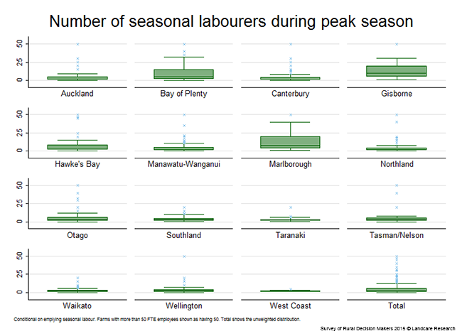 <!-- Figure 14.1(d): Number of seasonal labourers during peak season - Enterprise --> 