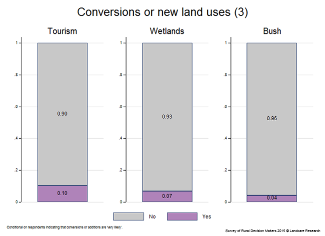 <!-- Figure 13.2(c): Conversions or new land uses --> 