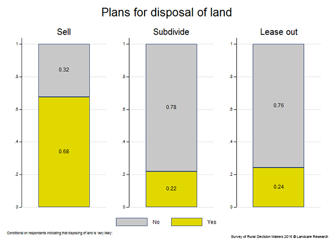 <!-- Figure 13.1(d): Plans for disposal of land --> 