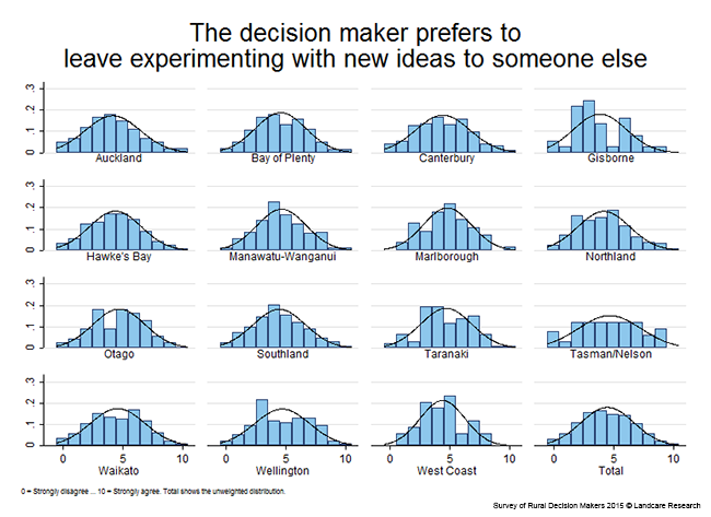 <!-- Figure 11.1.3(d): The decision maker prefers to leave experimenting with new ideas to someone else - Region --> 