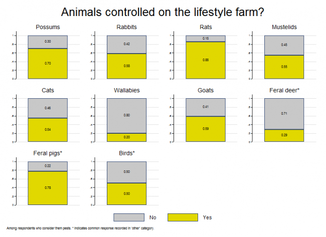 <!-- Figure 17.4(b): Animals controlled on the lifestyle farm --> 
