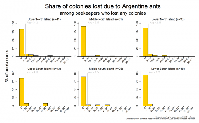 <!-- Winter 2016 colony losses that resulted from Argentine ant problems based on reports from respondents with more than 250 colonies who lost any colonies, by region. --> Winter 2016 colony losses that resulted from Argentine ant problems based on reports from respondents with more than 250 colonies who lost any colonies, by region. 