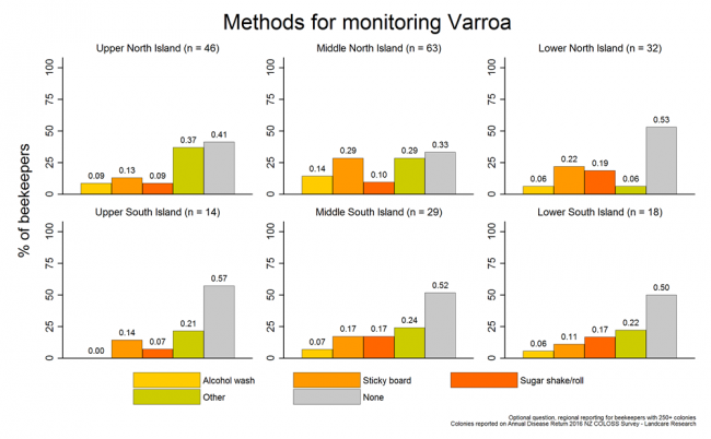 <!-- Methods for monitoring Varroa during the 2015/2016 season based on reports from respondents with more than 250 colonies, by region. --> Methods for monitoring Varroa during the 2015/2016 season based on reports from respondents with more than 250 colonies, by region. 