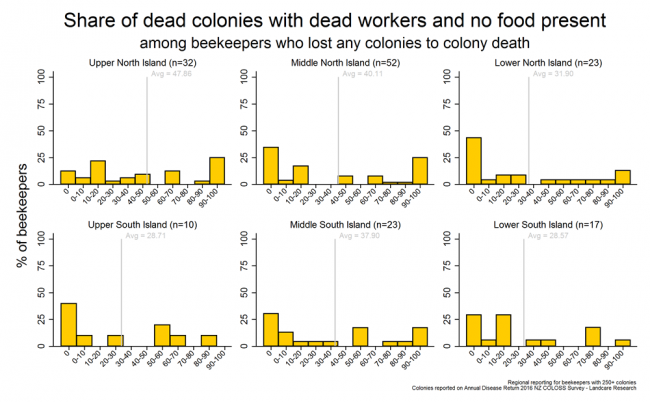 <!-- Share of dead colonies that had dead workers and no food present among respondents who had any dead colonies after winter 2016 based on reports from respondents with more than 250 hives, by region. --> Share of dead colonies that had dead workers and no food present among respondents who had any dead colonies after winter 2016 based on reports from respondents with more than 250 hives, by region.