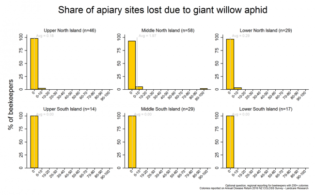 <!-- Share of apiary sites lost due to giant willow aphid during the 2015/2016 season based on reports from respondents with more than 250 colonies, by region. --> Share of apiary sites lost due to giant willow aphid during the 2015/2016 season based on reports from respondents with more than 250 colonies, by region. 