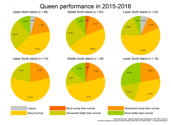 <!-- Queen performance during 2015/2016 compared with previous years for respondents with more than 250 colonies, by region. --> Queen performance during 2015/2016 compared with previous years for respondents with more than 250 colonies, by region. 