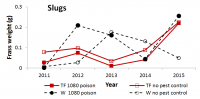 Figure (e): trends in slug abundance