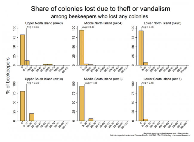 <!-- Winter 2017 colony losses that resulted from theft or vandalism, based on reports from respondents with more than 250 colonies who lost any colonies, by region. --> Winter 2017 colony losses that resulted from theft or vandalism, based on reports from respondents with more than 250 colonies who lost any colonies, by region.
