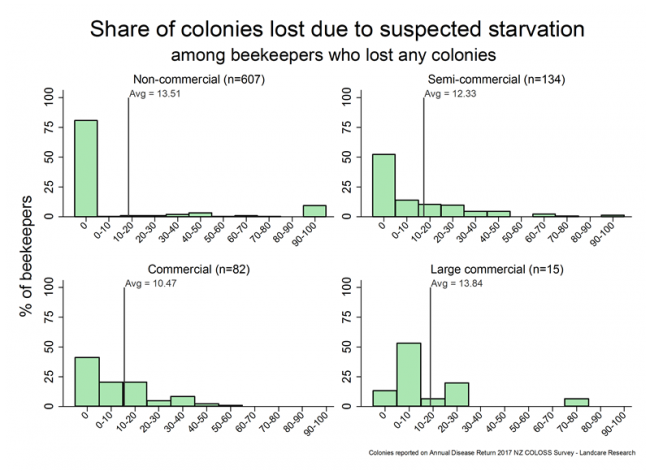 <!-- Winter 2017 colony losses that resulted from suspected starvation, based on reports from all respondents who lost any colonies, by operation size. --> Winter 2017 colony losses that resulted from suspected starvation, based on reports from all respondents who lost any colonies, by operation size.
